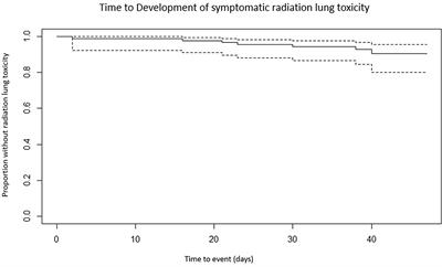 Influence of Dexamethasone Premedication on Acute Lung Toxicity in Lung SBRT